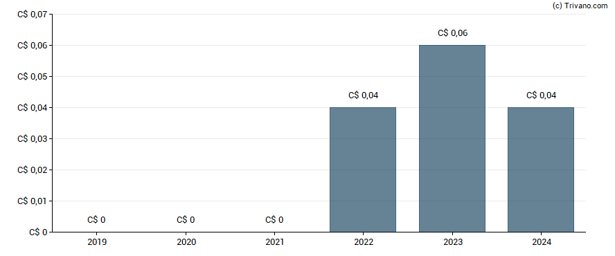 Dividend van McChip Resources Inc.