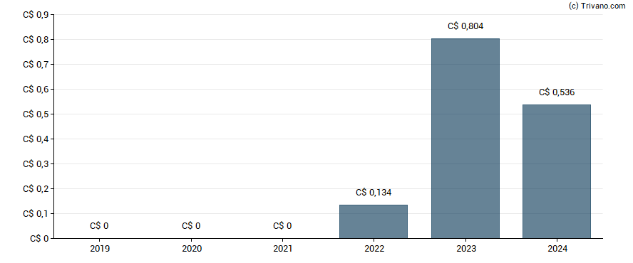 Dividend van Neptune Digital Assets Corp.