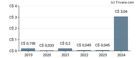 Dividend van High Arctic Energy Services Inc