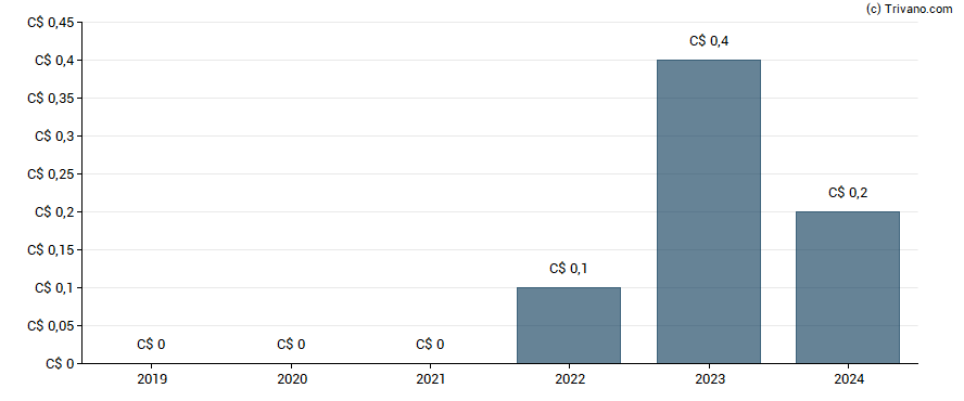 Dividend van Headwater Exploration Inc