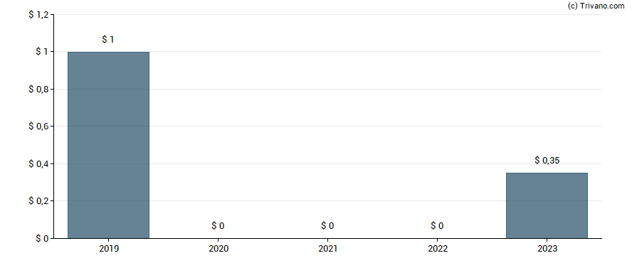 Dividend van Safeguard Scientifics, Inc.