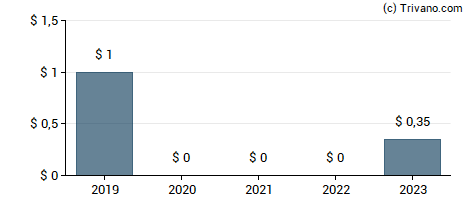 Dividend van Safeguard Scientifics, Inc.