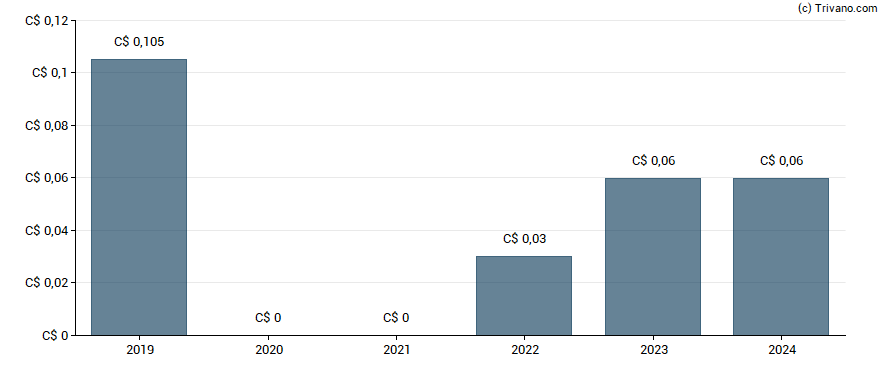 Dividend van Canlan Ice Sports Corp.