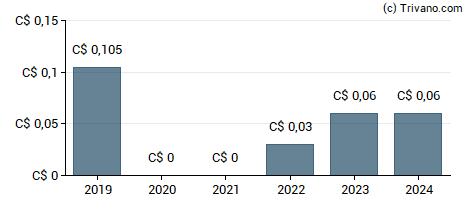 Dividend van Canlan Ice Sports Corp.