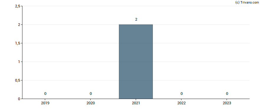 Dividend van Interfor Corp