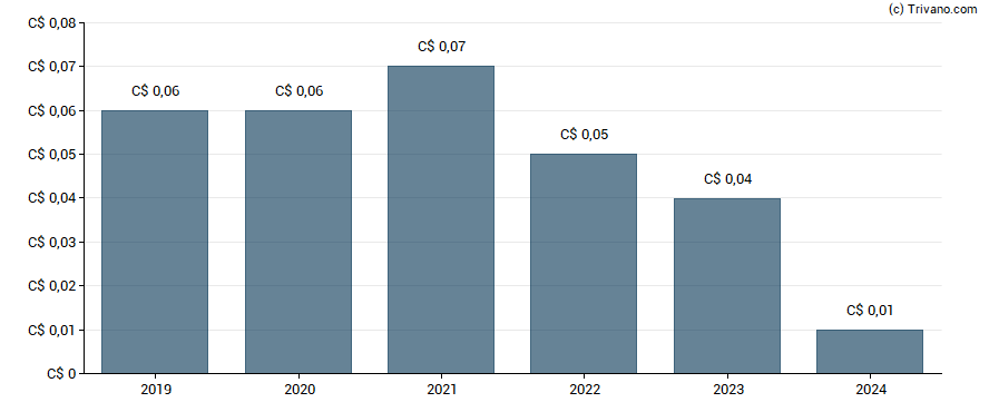 Dividend van Newport Exploration Ltd