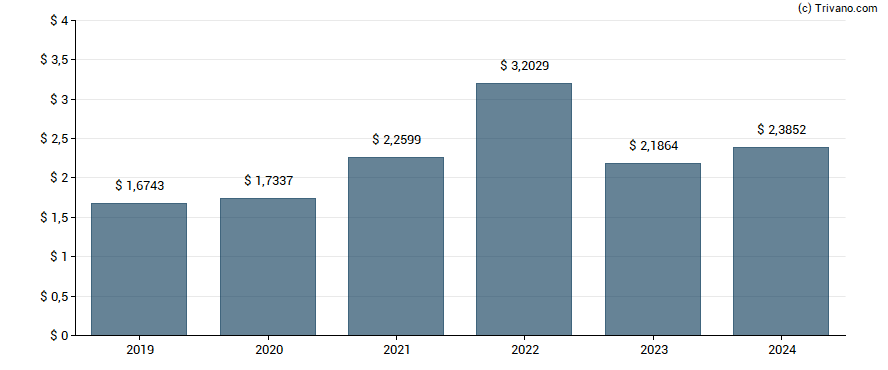 Dividend van Sap SE