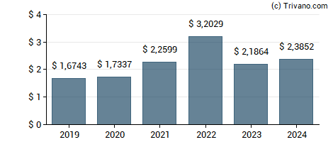 Dividend van Sap SE