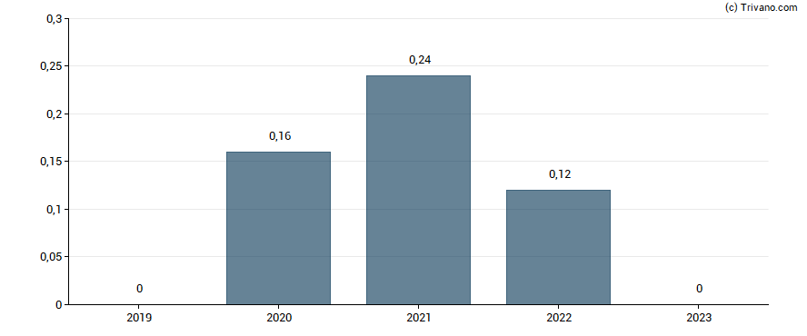 Dividend van Jaguar Mining Inc