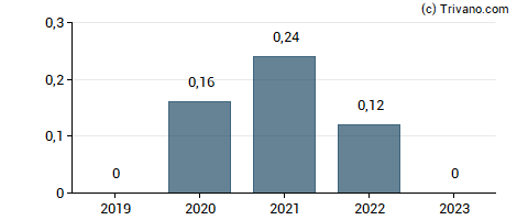 Dividend van Jaguar Mining Inc