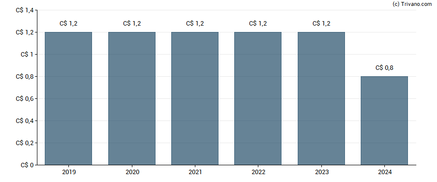 Dividend van K-Bro Linen Inc