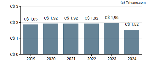 Dividend van Keyera Corp