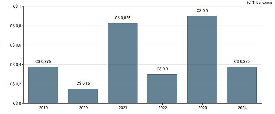 Dividend van Brompton Lifeco Split Corp. - Class A