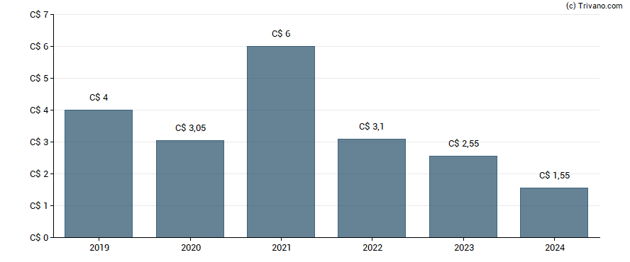 Dividend van Labrador Iron Ore Royalty Corp