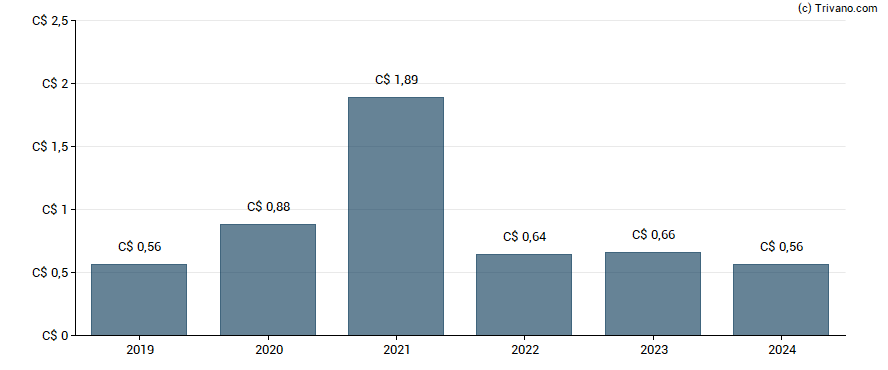 Dividend van Leon`s Furniture Ltd.