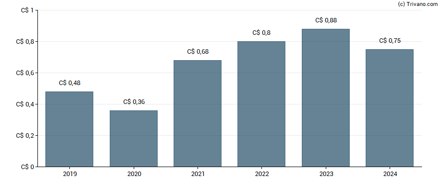 Dividend van Linamar Corp.