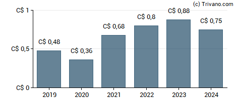 Dividend van Linamar Corp.