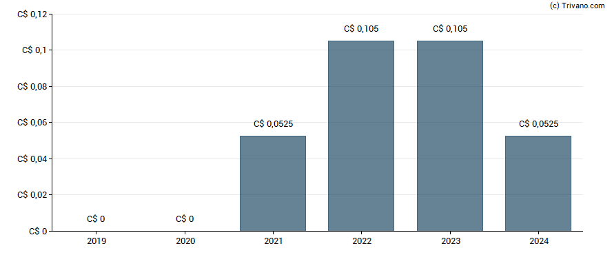 Dividend van Madison Pacific Properties Inc - Class B