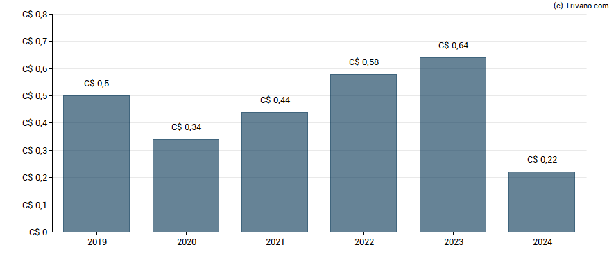 Dividend van Melcor Developments Ltd.