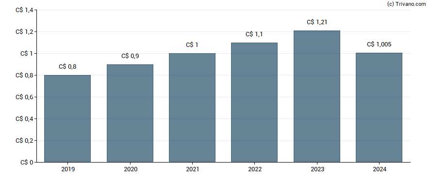 Dividend van Metro Inc