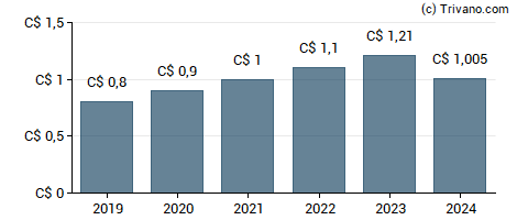 Dividend van Metro Inc