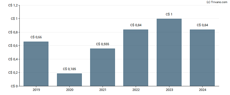 Dividend van MTY Food Group Inc.