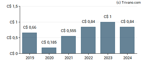 Dividend van MTY Food Group Inc.