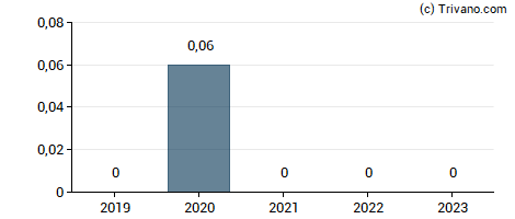 Dividend van Robex Resources Inc.