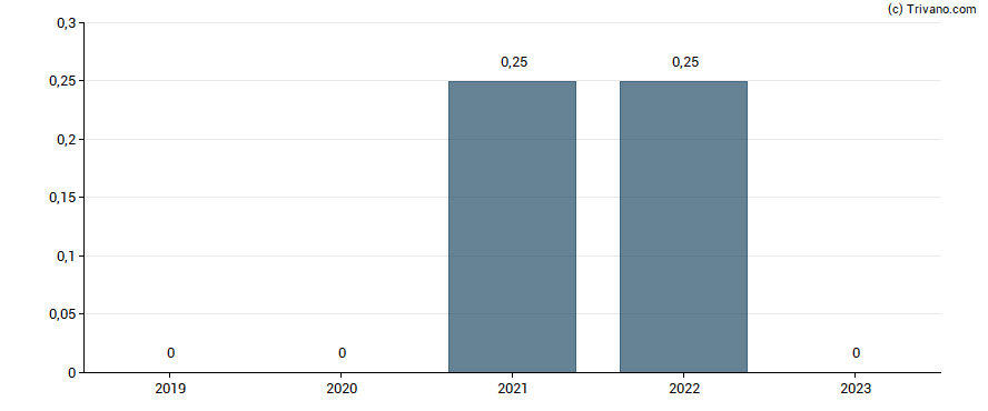 Dividend van Reko International Group Inc.