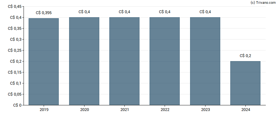 Dividend van Neo Performance Materials Inc