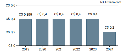 Dividend van Neo Performance Materials Inc