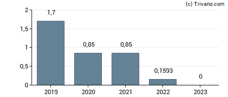 Dividend van NFI Group Inc