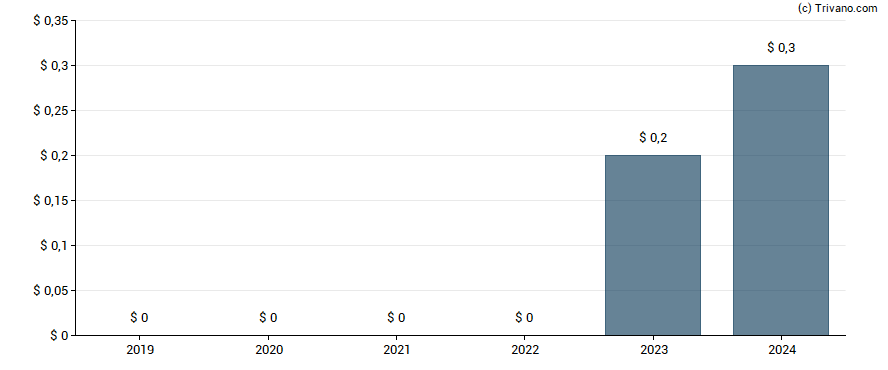 Dividend van Nuvei Corporation (Sub Voting)