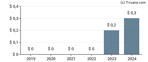 Dividend van Nuvei Corporation (Sub Voting)