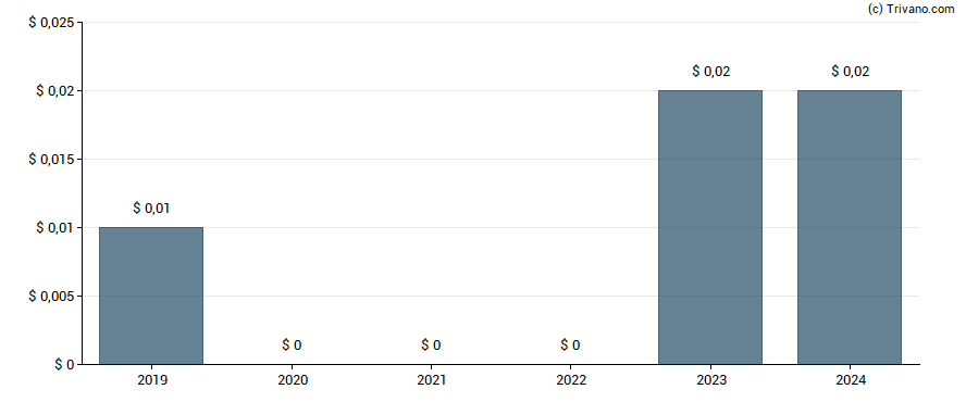 Dividend van OceanaGold Corporation