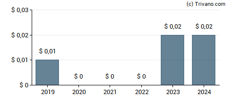 Dividend van OceanaGold Corporation