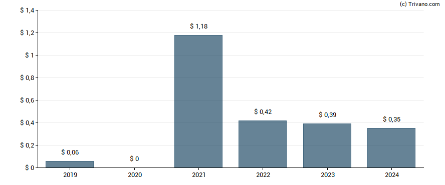 Dividend van Aura Minerals Inc.