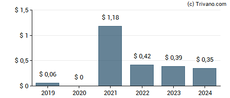 Dividend van Aura Minerals Inc.