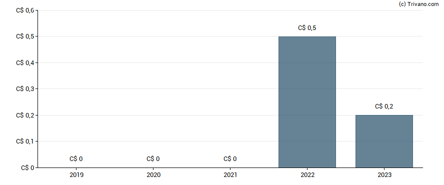 Dividend van Spartan Delta Corp.