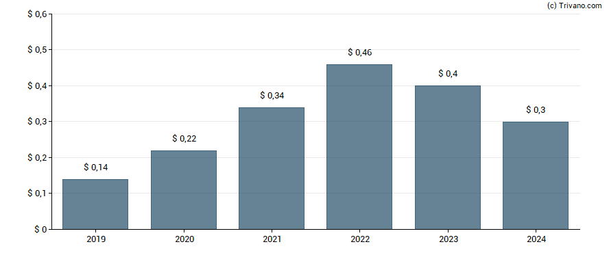 Dividend van Pan American Silver Corp