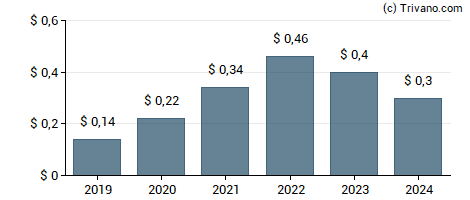 Dividend van Pan American Silver Corp