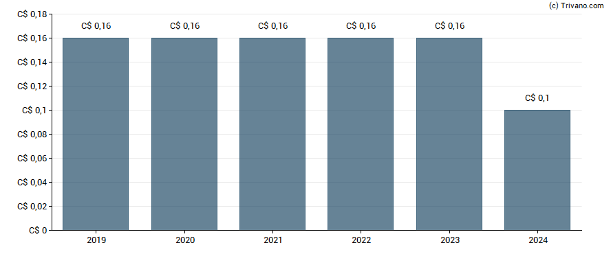 Dividend van Pollard Banknote Ltd