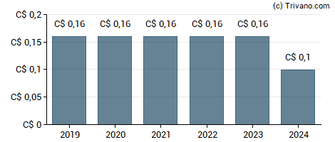 Dividend van Pollard Banknote Ltd