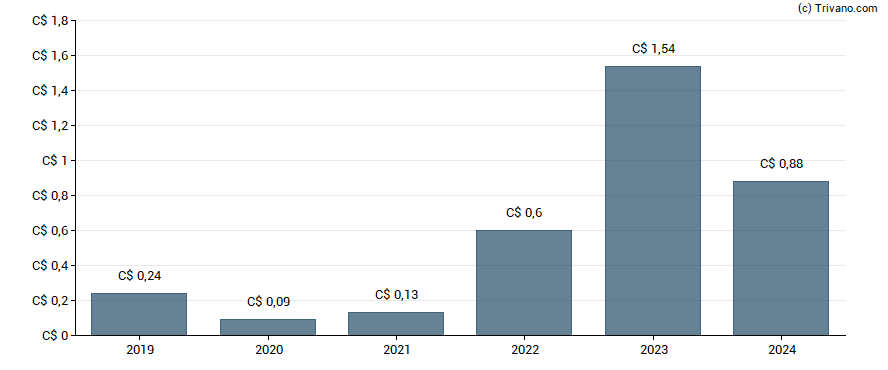 Dividend van Peyto Exploration & Development Corp.