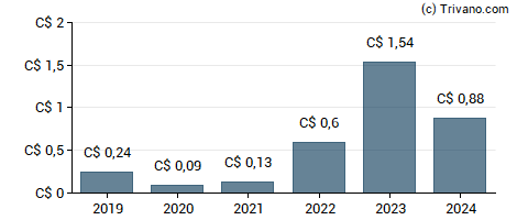 Dividend van Peyto Exploration & Development Corp.