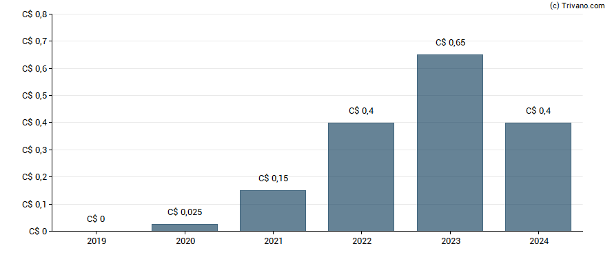 Dividend van PHX Energy Services Corp