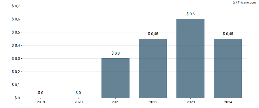 Dividend van Polaris Infrastructure Inc