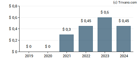 Dividend van Polaris Infrastructure Inc