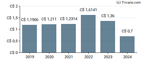 Dividend van Parkland Corp