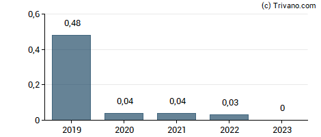 Dividend van Spirit Aerosystems Holdings Inc